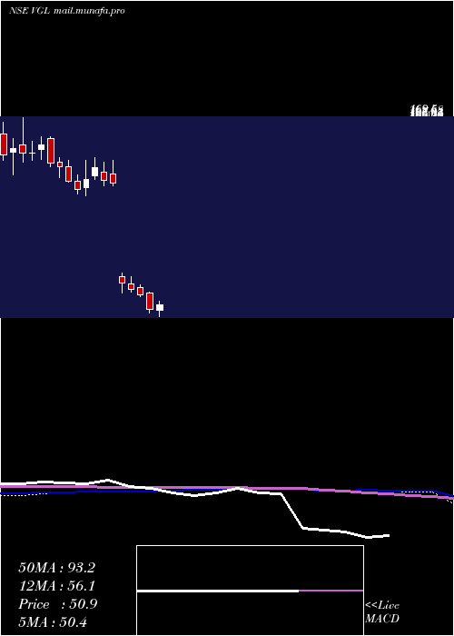  weekly chart VarveeGlobal