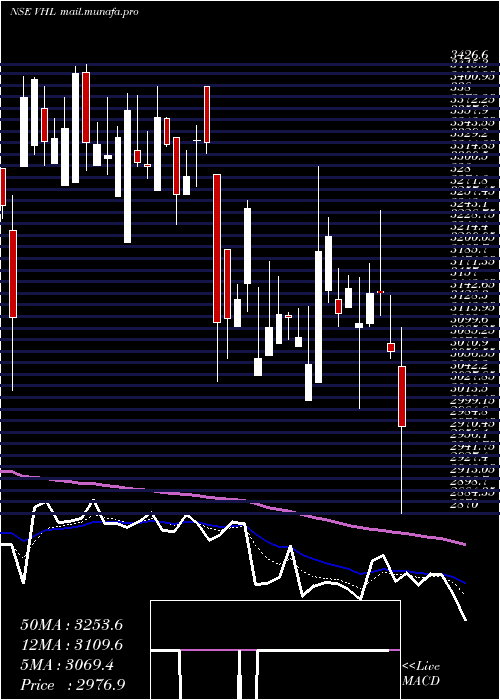  Daily chart VardhmanHoldings