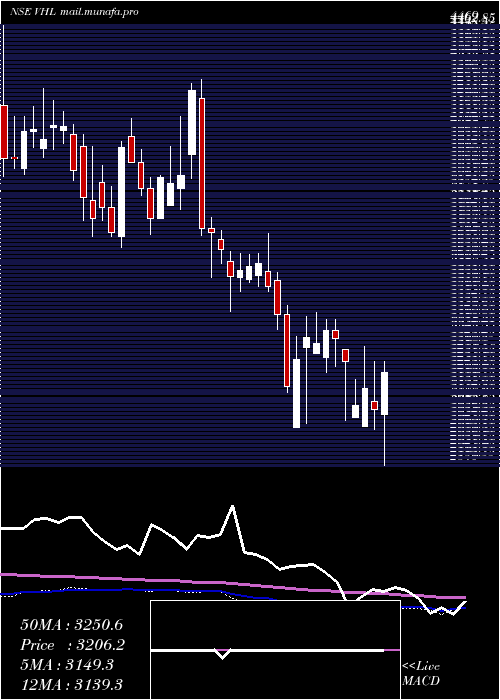  weekly chart VardhmanHoldings