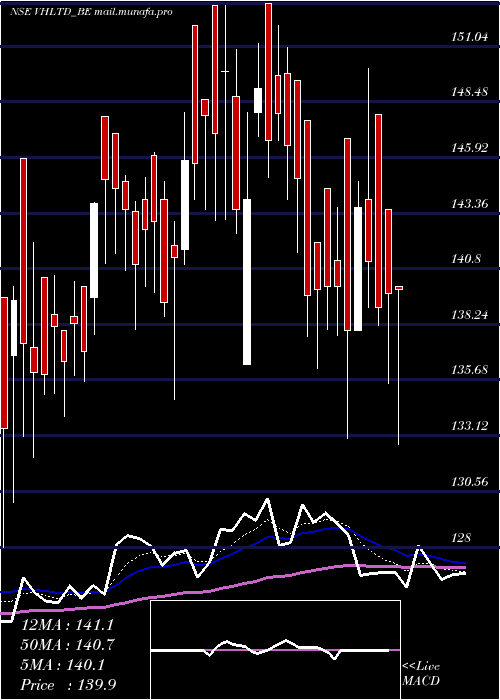  Daily chart ViceroyHotels