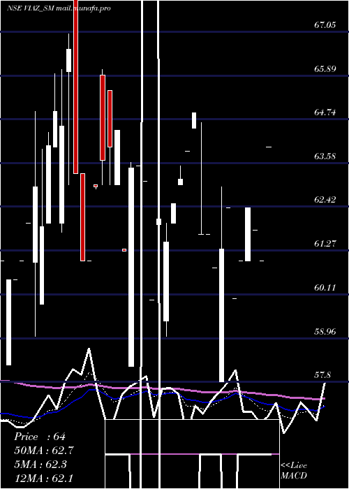  Daily chart ViazTyres