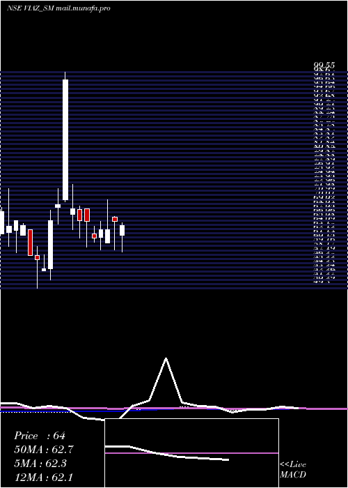  monthly chart ViazTyres