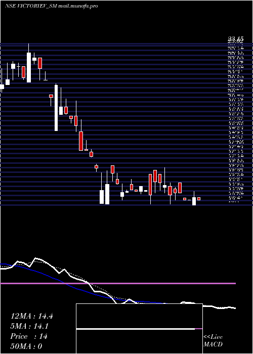  Daily chart VictoryElec