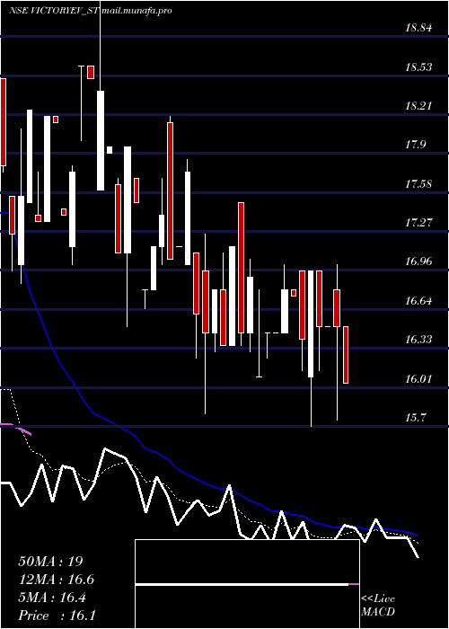  Daily chart VictoryElec