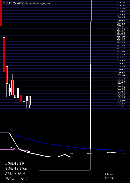  weekly chart VictoryElec