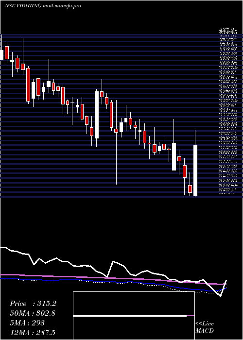  weekly chart VidhiSpclty