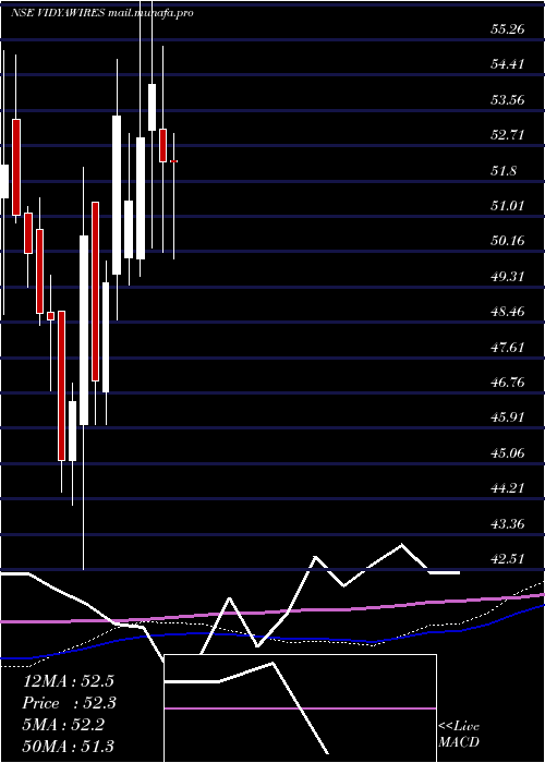  weekly chart VidyaWires