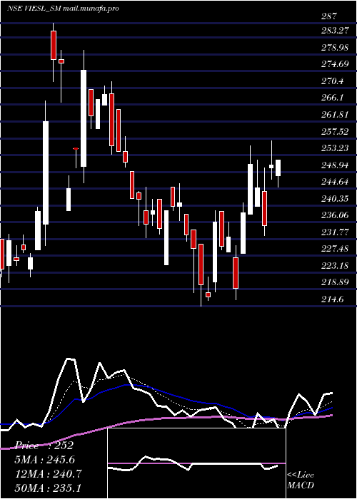  Daily chart VisionInfra