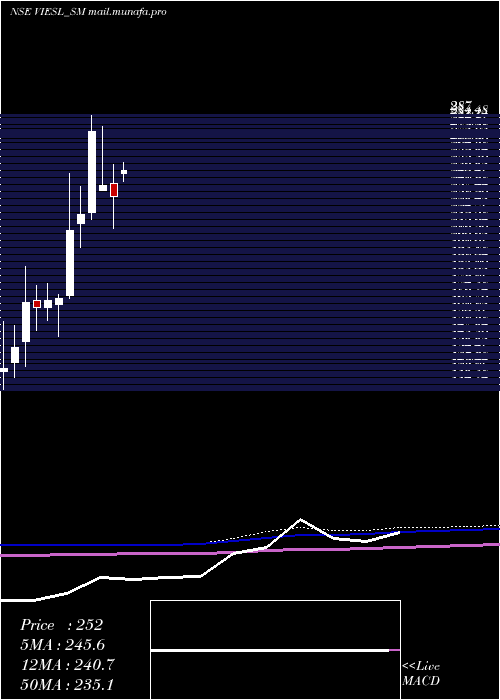  monthly chart VisionInfra