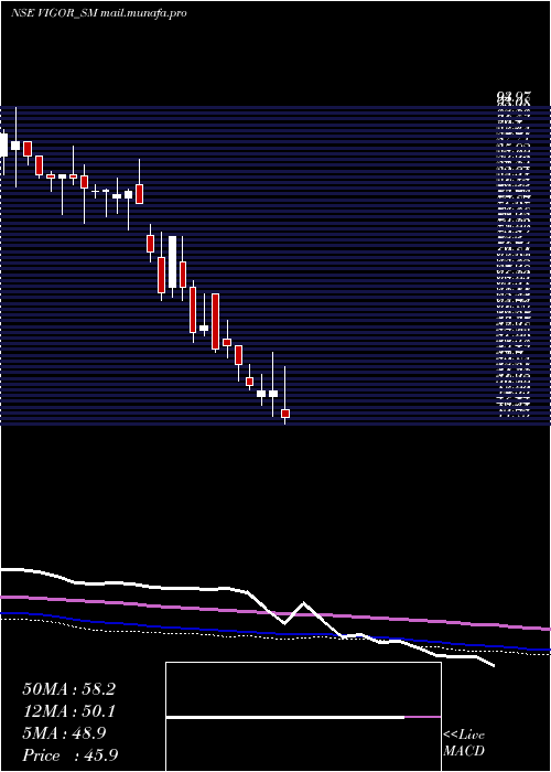  weekly chart VigorPlast