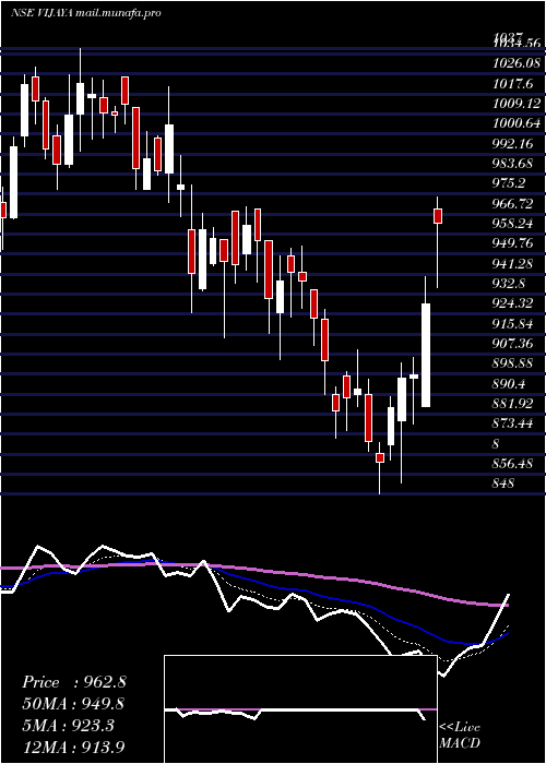  Daily chart VijayaDiagnostic