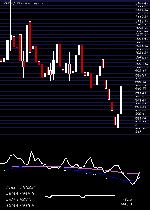  weekly chart VijayaDiagnostic