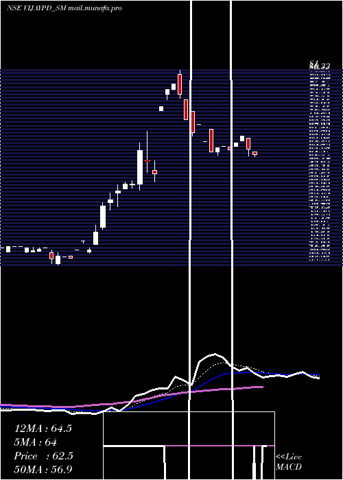  Daily chart VijaypdCeutical