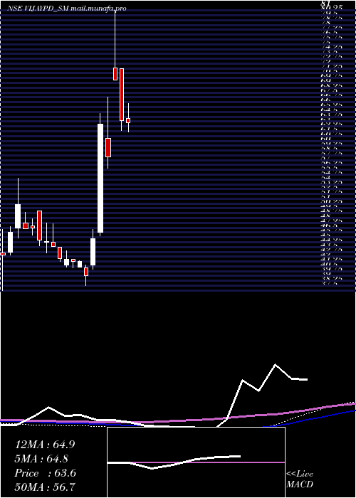  weekly chart VijaypdCeutical