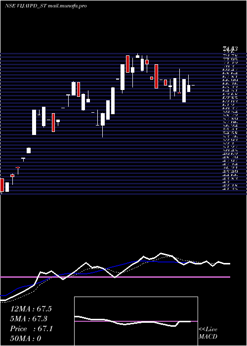  Daily chart VijaypdCeutical