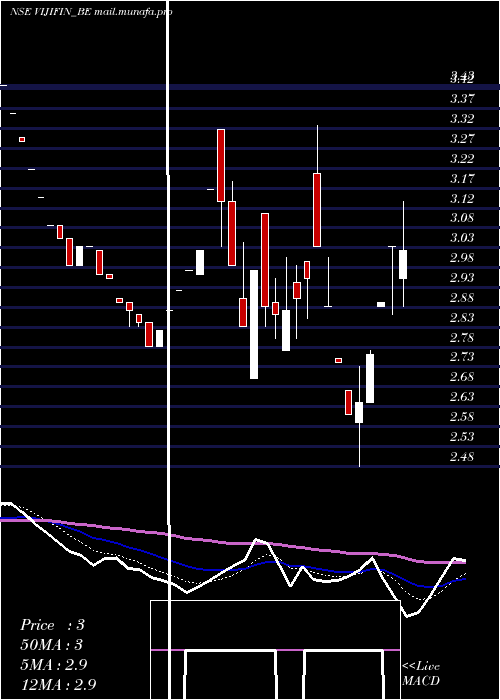  Daily chart VijiFinance