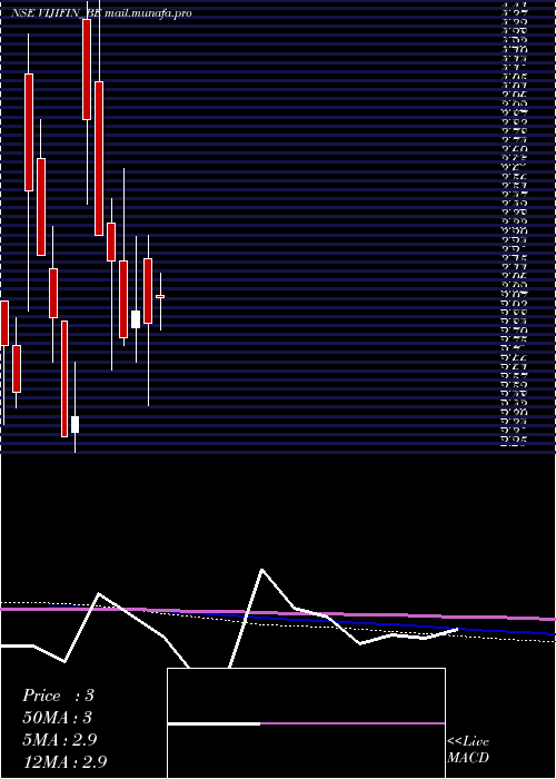  monthly chart VijiFinance