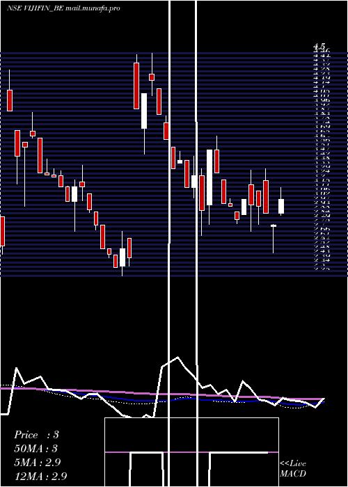  weekly chart VijiFinance