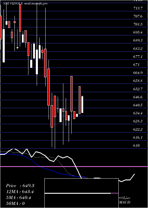  Daily chart VijaySolvex