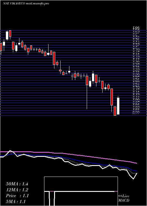  Daily chart VikasEcotech
