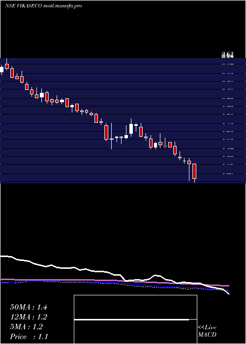  weekly chart VikasEcotech