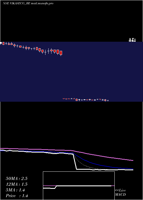  Daily chart VikasEcotech