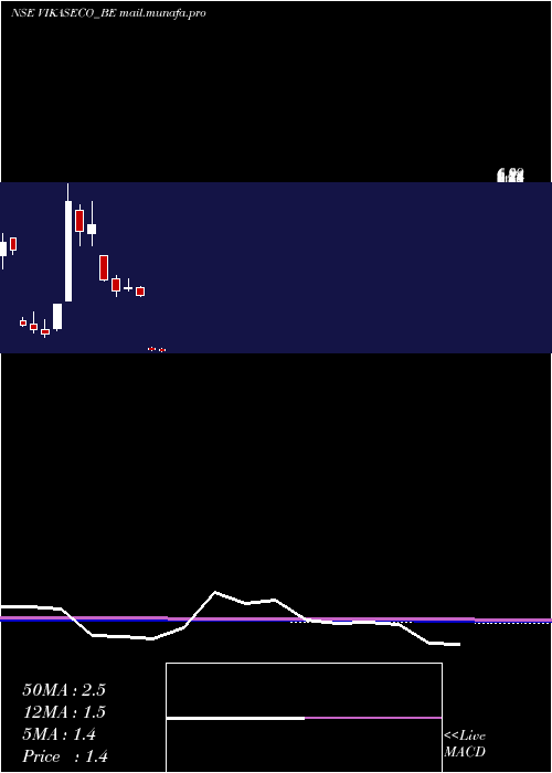  monthly chart VikasEcotech