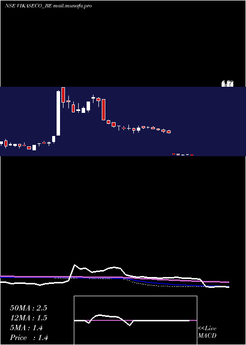  weekly chart VikasEcotech