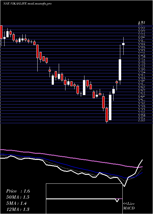  Daily chart VikasLifecare