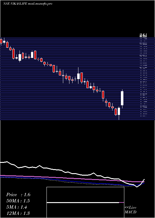  weekly chart VikasLifecare