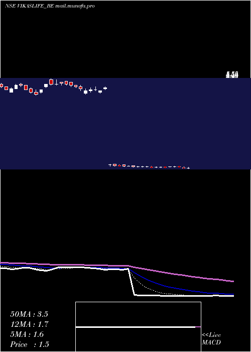  Daily chart VikasLifecare