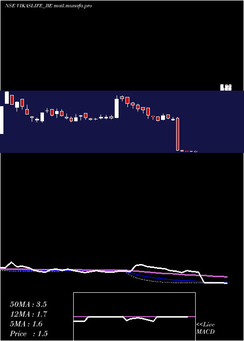  weekly chart VikasLifecare