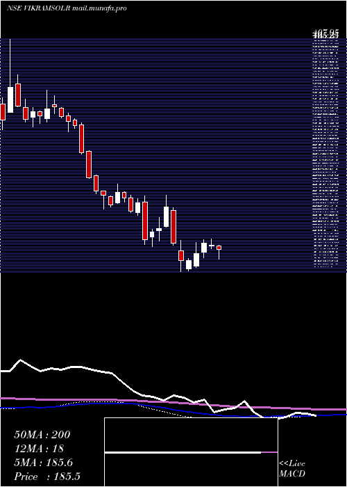  weekly chart VikramSolar