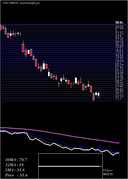  Daily chart VikranEngineering