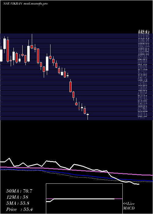  weekly chart VikranEngineering