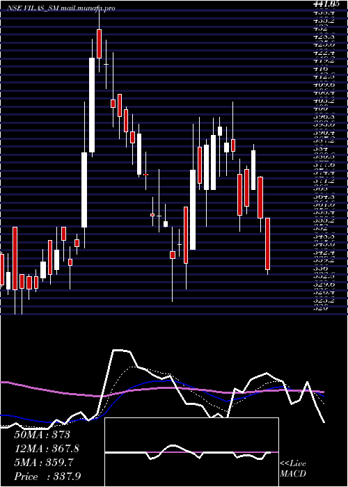  Daily chart VilasTranscore