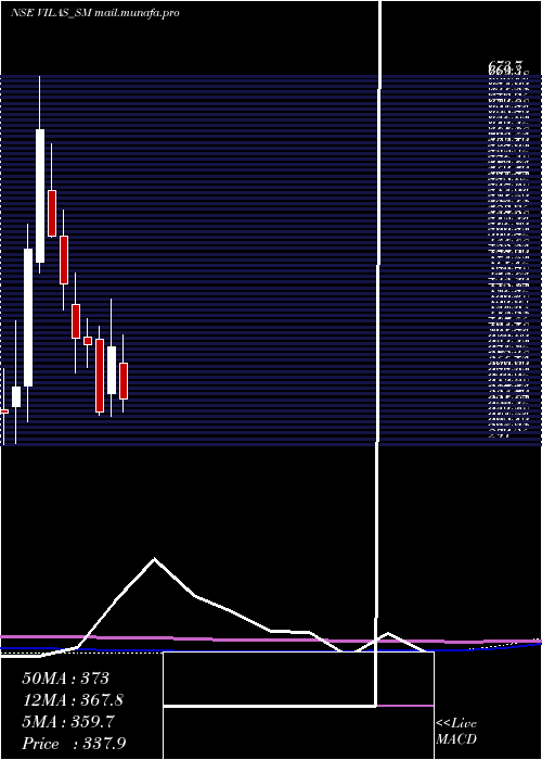  monthly chart VilasTranscore