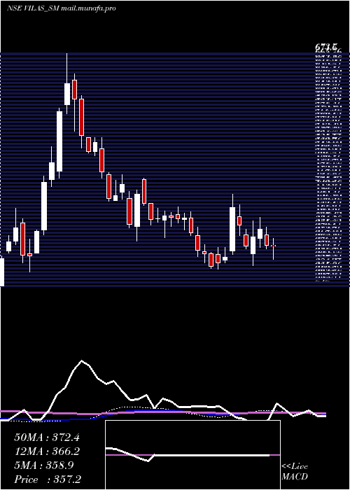  weekly chart VilasTranscore