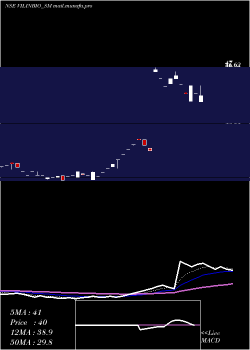  Daily chart VilinBio