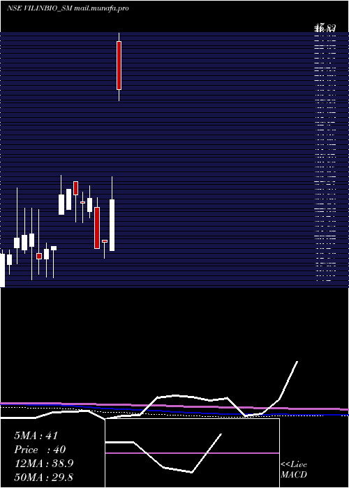  monthly chart VilinBio