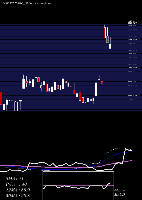  weekly chart VilinBio