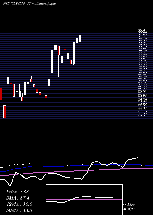  weekly chart VilinBio