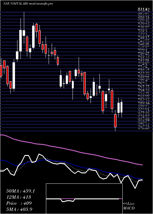  Daily chart VimtaLabs