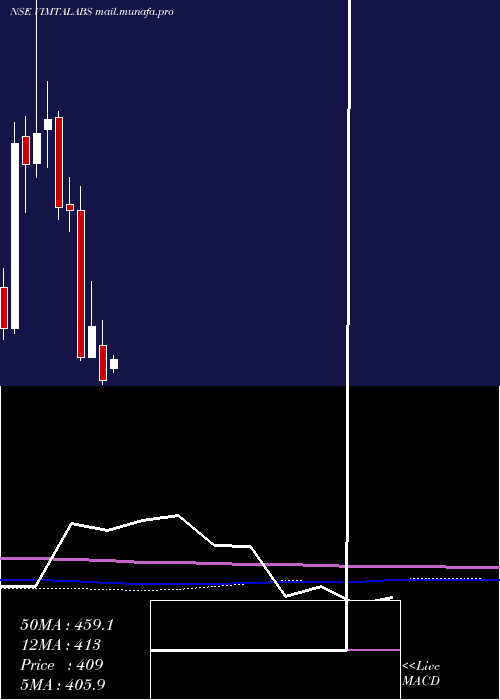 monthly chart VimtaLabs
