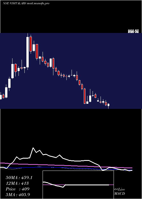  weekly chart VimtaLabs