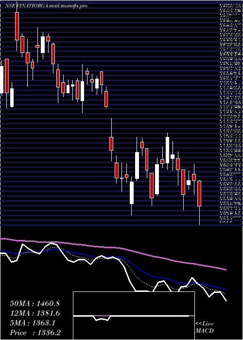  Daily chart VinatiOrganics