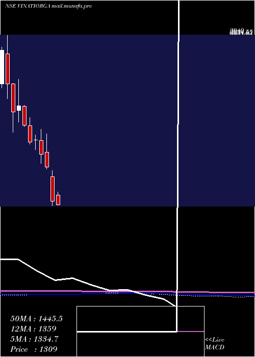  monthly chart VinatiOrganics
