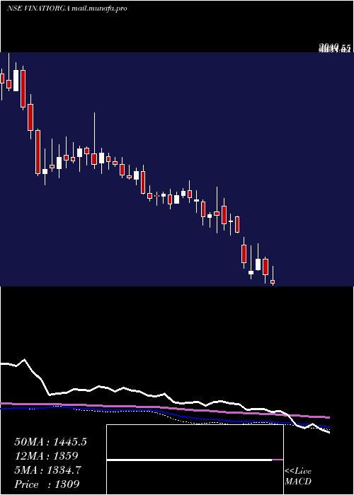  weekly chart VinatiOrganics