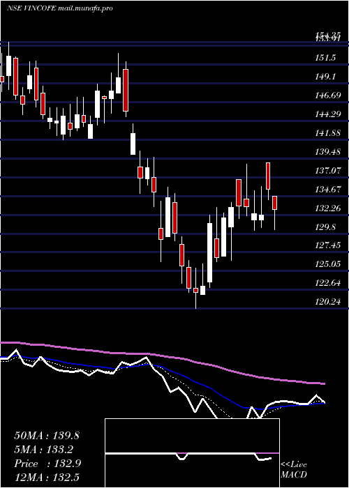  Daily chart VintageCoffee