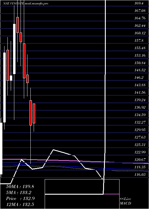  monthly chart VintageCoffee